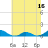 Tide chart for Channel, Oregon Inlet, North Carolina on 2021/06/16