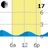 Tide chart for Channel, Oregon Inlet, North Carolina on 2021/06/17