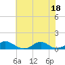 Tide chart for Channel, Oregon Inlet, North Carolina on 2021/06/18