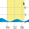 Tide chart for Channel, Oregon Inlet, North Carolina on 2021/06/1