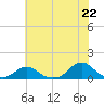 Tide chart for Channel, Oregon Inlet, North Carolina on 2021/06/22