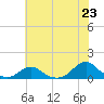 Tide chart for Channel, Oregon Inlet, North Carolina on 2021/06/23