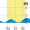 Tide chart for Channel, Oregon Inlet, North Carolina on 2021/06/25