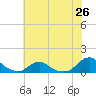 Tide chart for Channel, Oregon Inlet, North Carolina on 2021/06/26