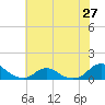 Tide chart for Channel, Oregon Inlet, North Carolina on 2021/06/27