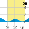 Tide chart for Channel, Oregon Inlet, North Carolina on 2021/06/29