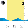 Tide chart for Channel, Oregon Inlet, North Carolina on 2021/06/2