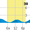 Tide chart for Channel, Oregon Inlet, North Carolina on 2021/06/30