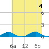 Tide chart for Channel, Oregon Inlet, North Carolina on 2021/06/4
