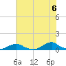 Tide chart for Channel, Oregon Inlet, North Carolina on 2021/06/6