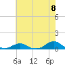 Tide chart for Channel, Oregon Inlet, North Carolina on 2021/06/8