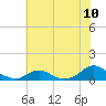 Tide chart for Channel, Oregon Inlet, North Carolina on 2021/07/10