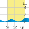 Tide chart for Channel, Oregon Inlet, North Carolina on 2021/07/11