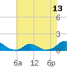 Tide chart for Channel, Oregon Inlet, North Carolina on 2021/07/13