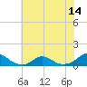 Tide chart for Channel, Oregon Inlet, North Carolina on 2021/07/14