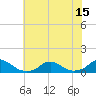 Tide chart for Channel, Oregon Inlet, North Carolina on 2021/07/15