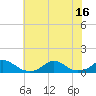 Tide chart for Channel, Oregon Inlet, North Carolina on 2021/07/16