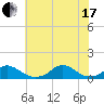 Tide chart for Channel, Oregon Inlet, North Carolina on 2021/07/17
