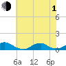 Tide chart for Channel, Oregon Inlet, North Carolina on 2021/07/1