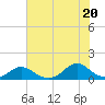 Tide chart for Channel, Oregon Inlet, North Carolina on 2021/07/20
