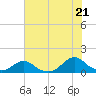 Tide chart for Channel, Oregon Inlet, North Carolina on 2021/07/21