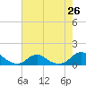 Tide chart for Channel, Oregon Inlet, North Carolina on 2021/07/26