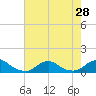 Tide chart for Channel, Oregon Inlet, North Carolina on 2021/07/28