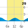 Tide chart for Channel, Oregon Inlet, North Carolina on 2021/07/29