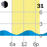Tide chart for Channel, Oregon Inlet, North Carolina on 2021/07/31