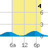 Tide chart for Channel, Oregon Inlet, North Carolina on 2021/07/4