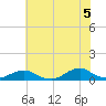 Tide chart for Channel, Oregon Inlet, North Carolina on 2021/07/5