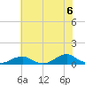 Tide chart for Channel, Oregon Inlet, North Carolina on 2021/07/6
