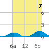 Tide chart for Channel, Oregon Inlet, North Carolina on 2021/07/7