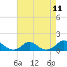 Tide chart for Channel, Oregon Inlet, North Carolina on 2021/08/11