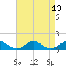 Tide chart for Channel, Oregon Inlet, North Carolina on 2021/08/13