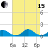 Tide chart for Channel, Oregon Inlet, North Carolina on 2021/08/15