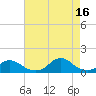 Tide chart for Channel, Oregon Inlet, North Carolina on 2021/08/16