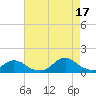 Tide chart for Channel, Oregon Inlet, North Carolina on 2021/08/17