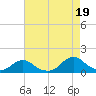 Tide chart for Channel, Oregon Inlet, North Carolina on 2021/08/19