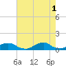 Tide chart for Channel, Oregon Inlet, North Carolina on 2021/08/1