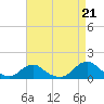 Tide chart for Channel, Oregon Inlet, North Carolina on 2021/08/21