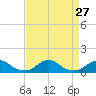 Tide chart for Channel, Oregon Inlet, North Carolina on 2021/08/27