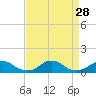 Tide chart for Channel, Oregon Inlet, North Carolina on 2021/08/28