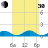 Tide chart for Channel, Oregon Inlet, North Carolina on 2021/08/30
