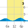 Tide chart for Channel, Oregon Inlet, North Carolina on 2021/08/3