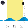 Tide chart for Channel, Oregon Inlet, North Carolina on 2021/08/8