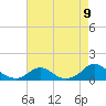 Tide chart for Channel, Oregon Inlet, North Carolina on 2021/08/9
