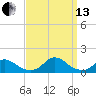 Tide chart for Channel, Oregon Inlet, North Carolina on 2021/09/13