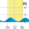 Tide chart for Channel, Oregon Inlet, North Carolina on 2021/09/21