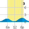 Tide chart for Channel, Oregon Inlet, North Carolina on 2021/09/3